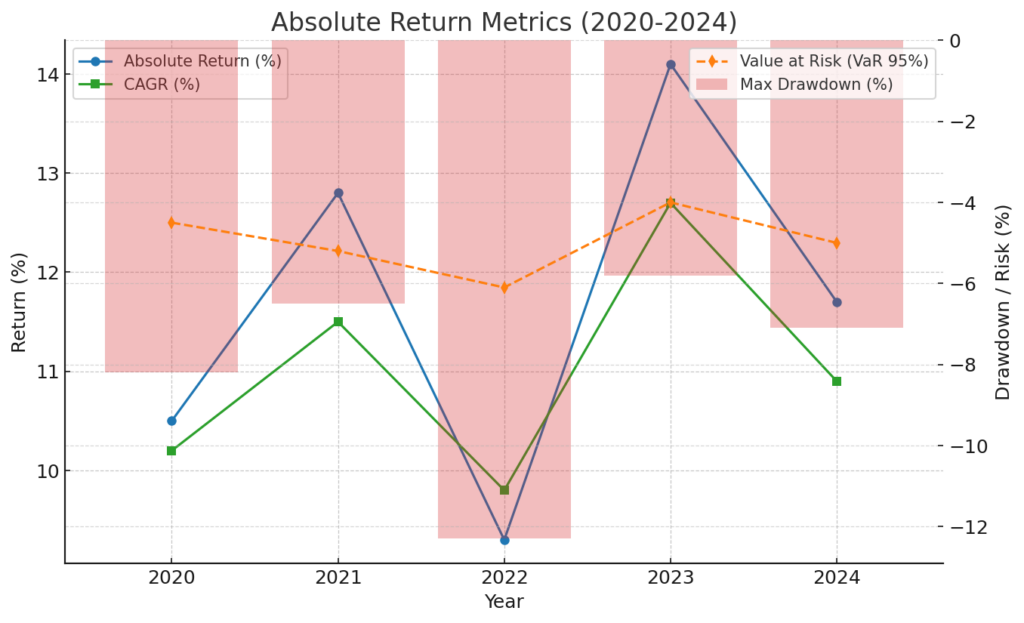 Absolute Return Metrics Chart in the theme investment performance metrics