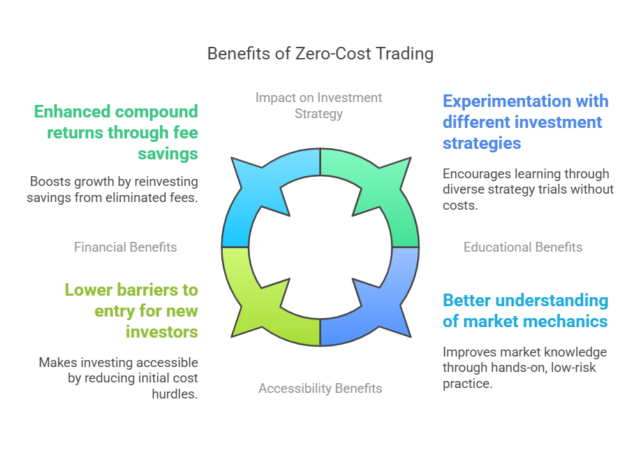 Benefits of Zero-Cost Trading