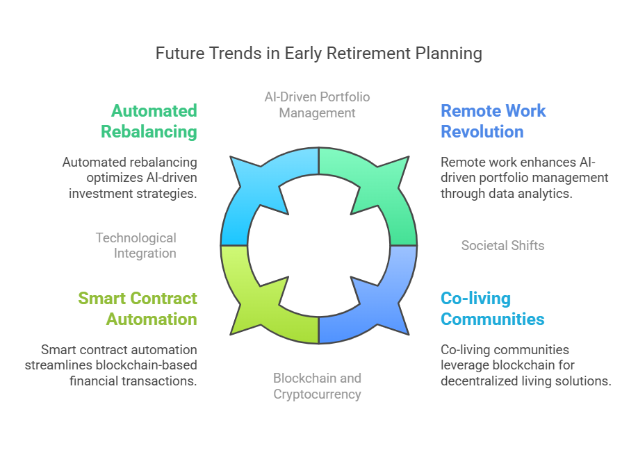 Future Trends in Early Retirement Planning in the theme financial goal planning