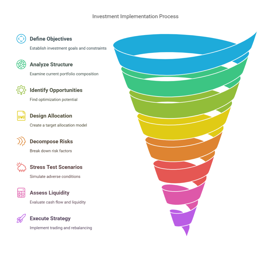 Investment Implementation Framework