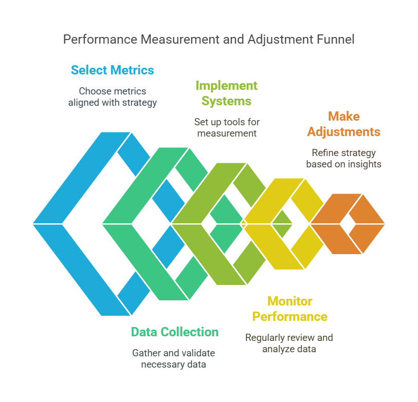 Performance Measurement Implementation Guide in the theme investment performance metrics