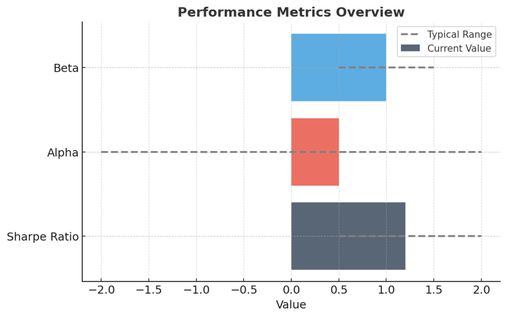 Performance Metrics Chart in the theme investment performance metrics 