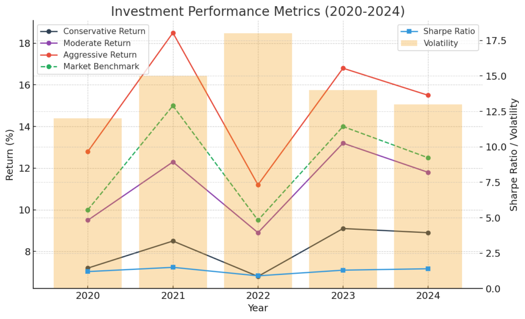 Investment Metrics Chart in the theme investment performance metrics