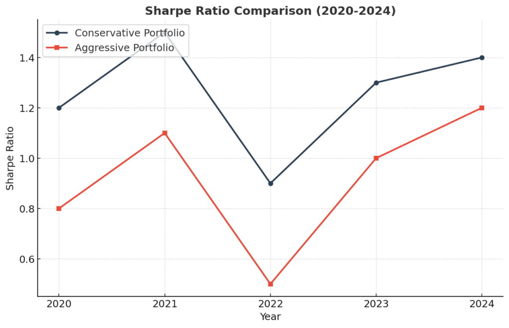 Sharpe Ratio Comparison Chart in the theme investment comparison metrics