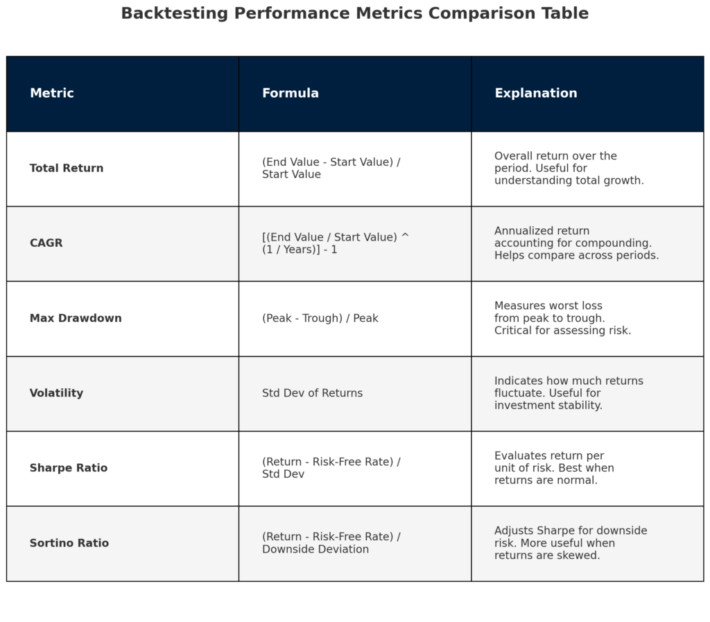 Backtesting Performance Metrics Comparison in the theme trading strategy backtesting