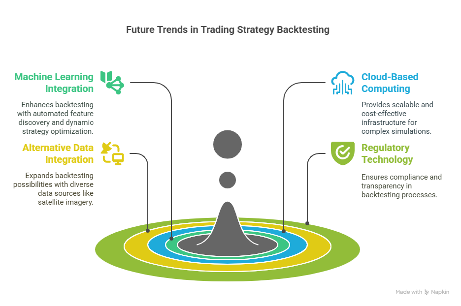 Future Trends in Trading Strategy Backtesting in the theme trading strategy backtesting