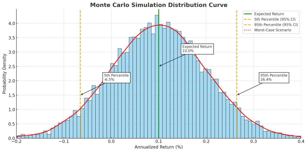 Monte Carlo Simulation Distribution Curve in the theme trading strategy backtesting