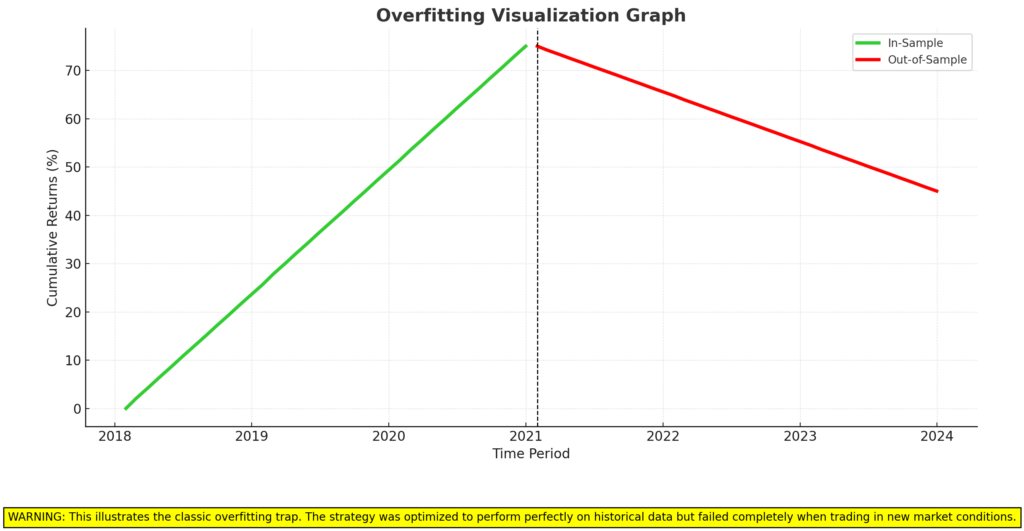 Overfitting Visualization Graph in the theme trading strategy backtesting