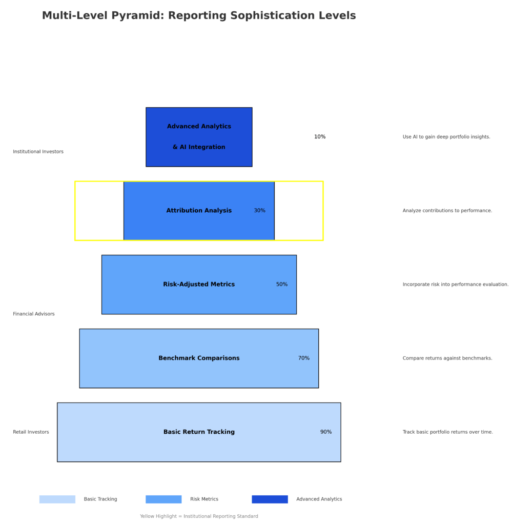 Reporting Sophistication Pyramid in the theme investment portfolio reporting