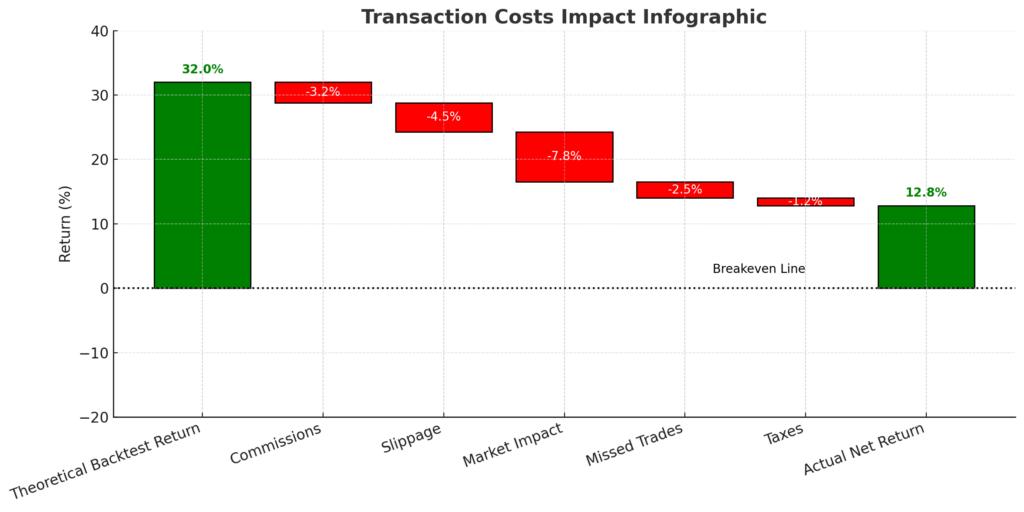 Transaction Costs Impact Infographic in the theme trading strategy backtesting
