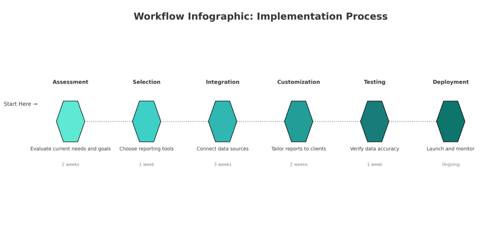 Workflow Implementation Process in the theme investment portfolio reporting