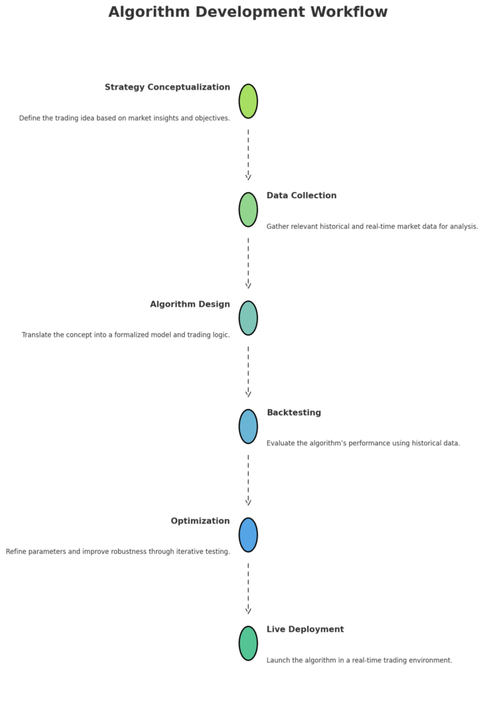 algorithm development workflow in the theme trading algorithm development