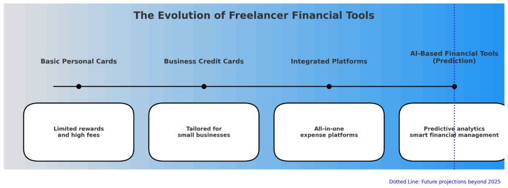 evolution of freelancer financial tools in the theme credit cards for freelancers