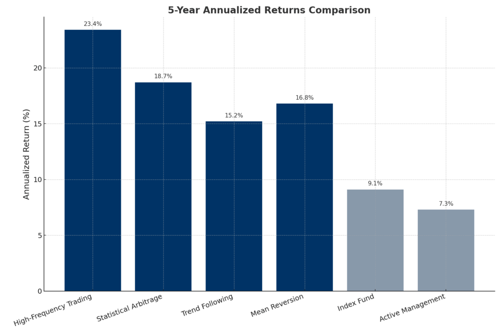 performance comparison chart in the theme trading algorithm development