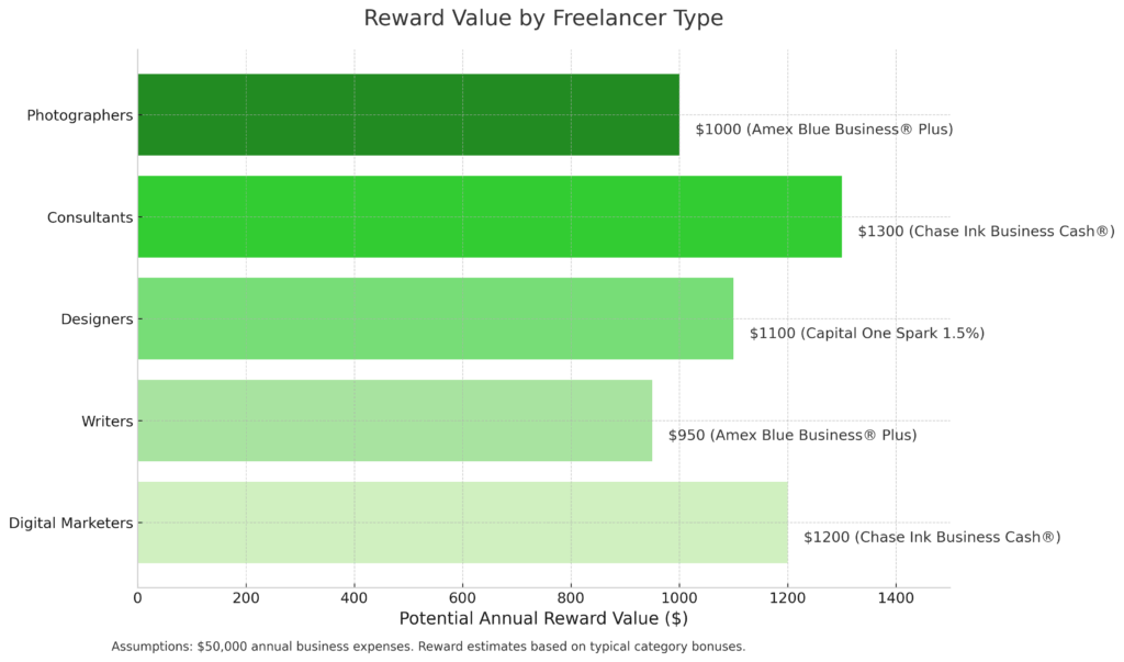 reward value by freelancer in the theme credit cards for freelancers