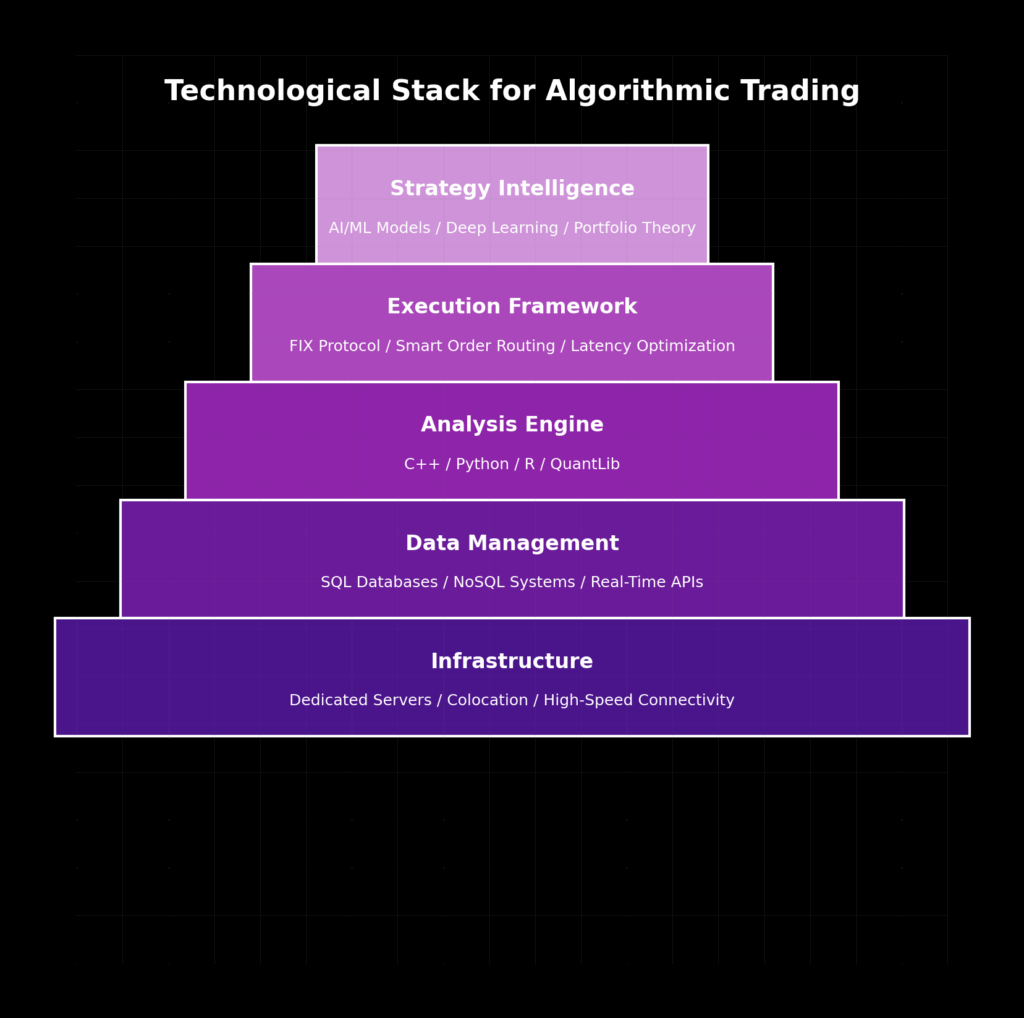 technological stack pyramid in the theme trading algorithm development