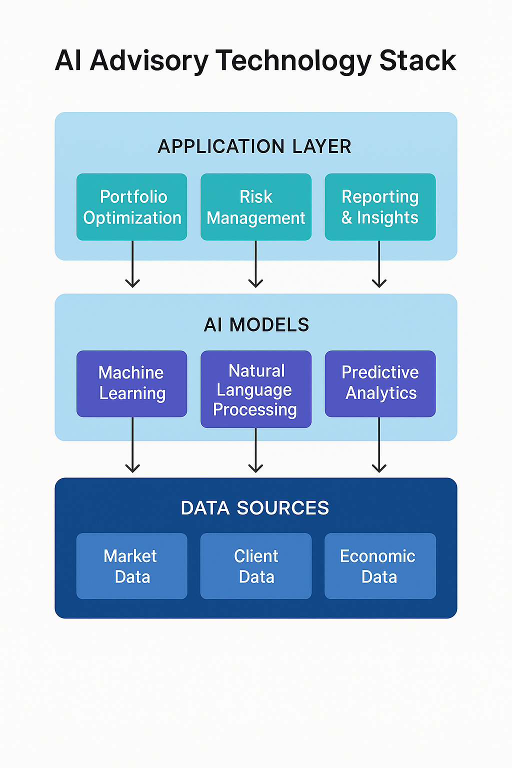 AI Advisory Technology Stack in the theme best ai investment advisory