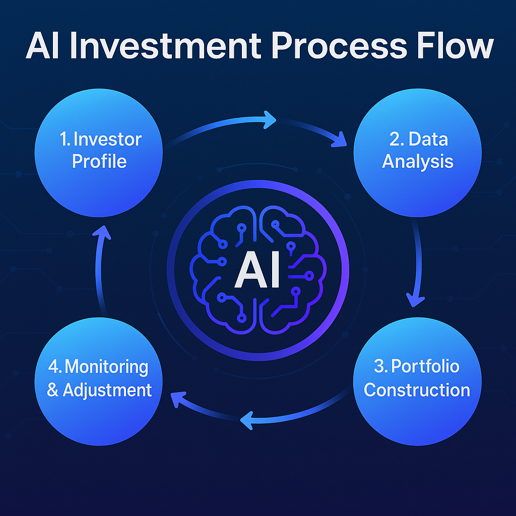 AI Investment Process Flow in the theme best ai investment advisory