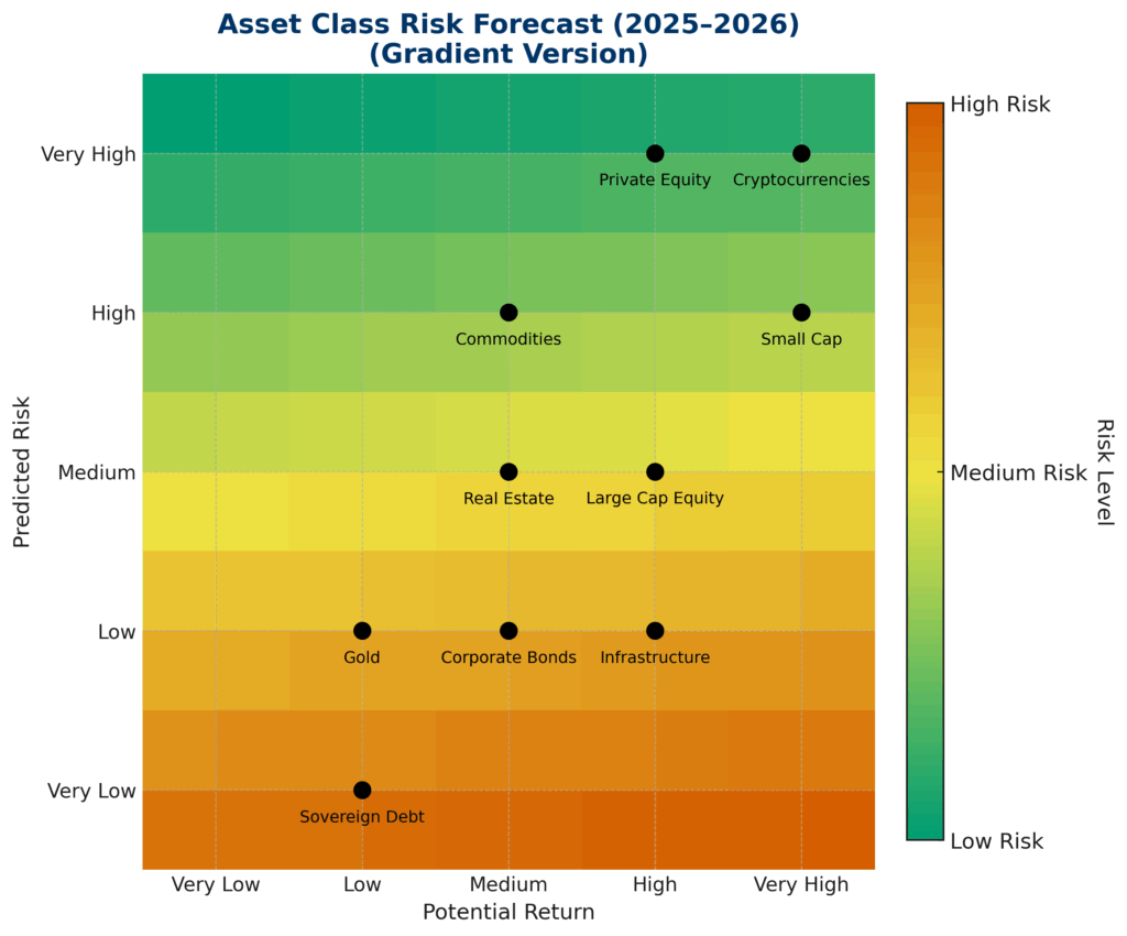 Asset Class Risk Forecast in the theme investment risk forecasting