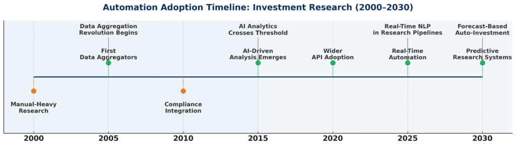 Automation Adoption Timeline in the theme investment research automation