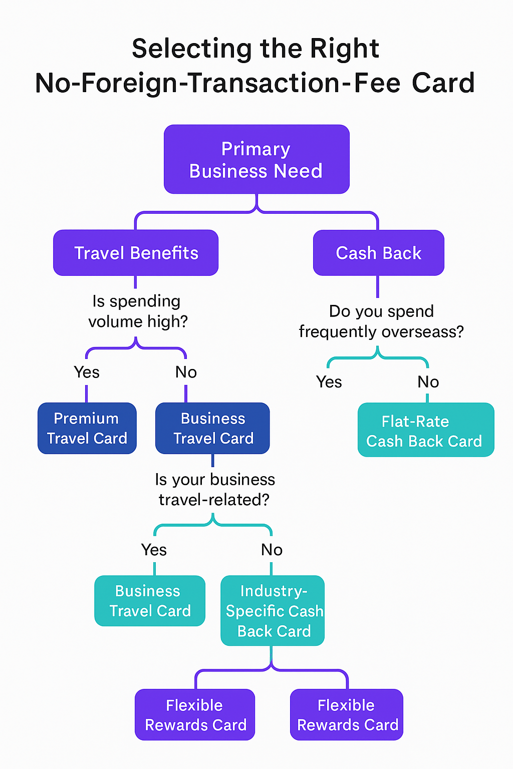 Card Selection Process in the theme business credit cards no foreign transaction fee