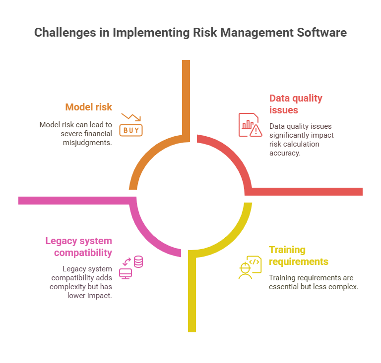 Challenges and Implementation Risks in the theme investment risk management software
