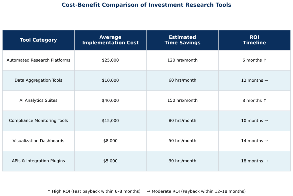 Cost Benefit Comparison in the theme investment research automation