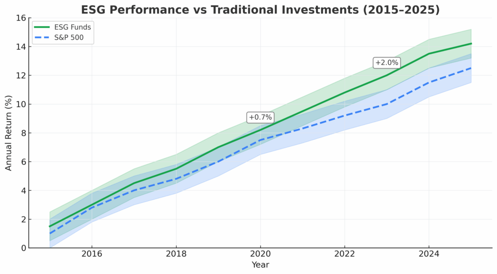 ESG vs Traditional Investments in the theme investing trends for next decade