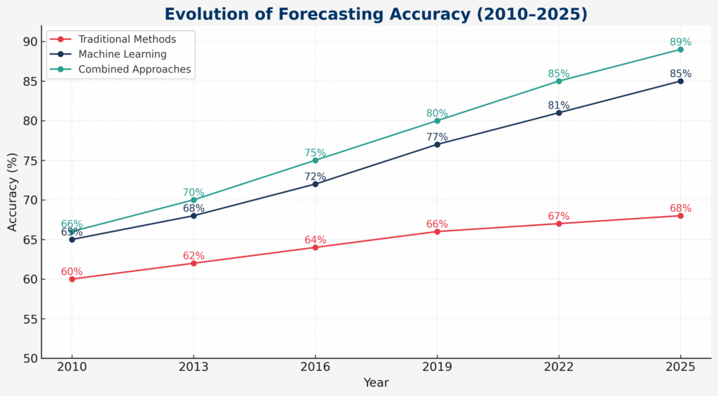 Evolution of Forecasting Accuracy in the theme investment risk forecasting 