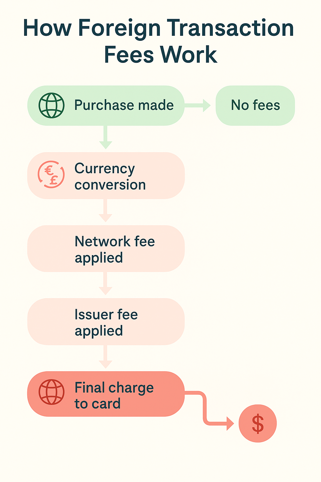 Fee process flow chart in the theme business credit cards no foreign transaction fee