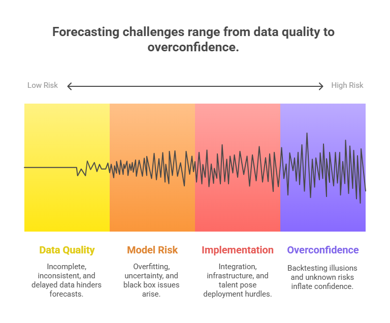 Forecasting - challenges and limitations in the theme investment risk forecasting