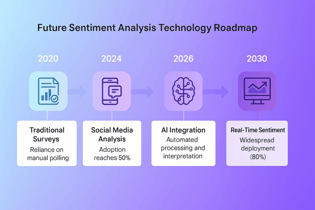 Future Sentiment Analysis Technology Roadmap in the theme market sentiment indicators