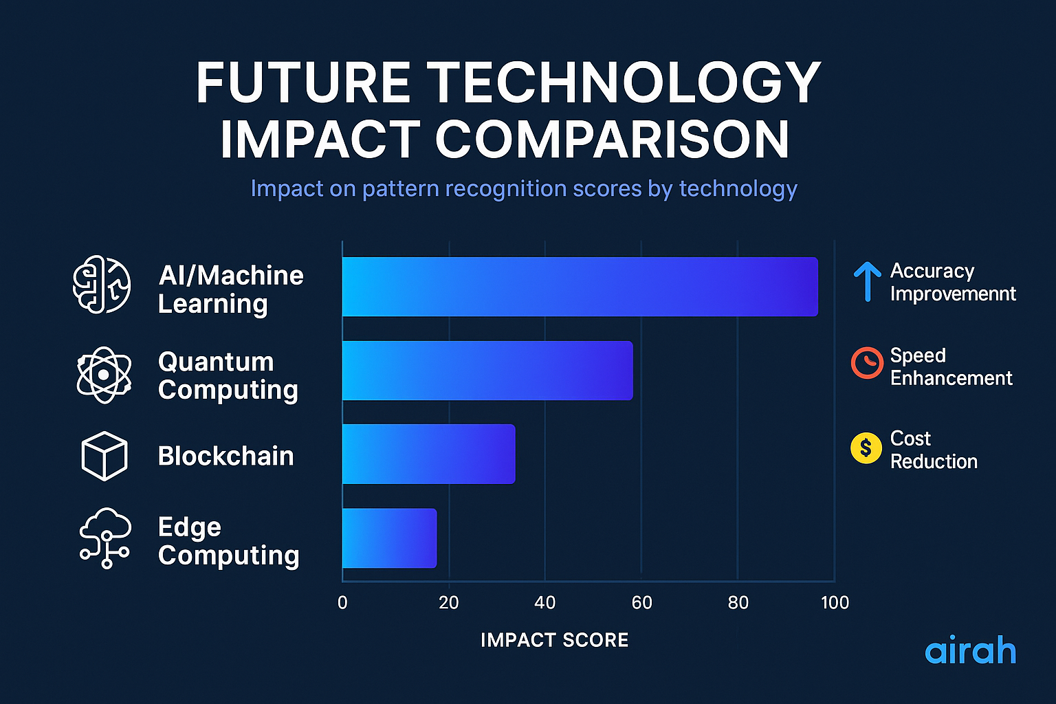 Future Technology Impact Comparison in the theme investment pattern recognition