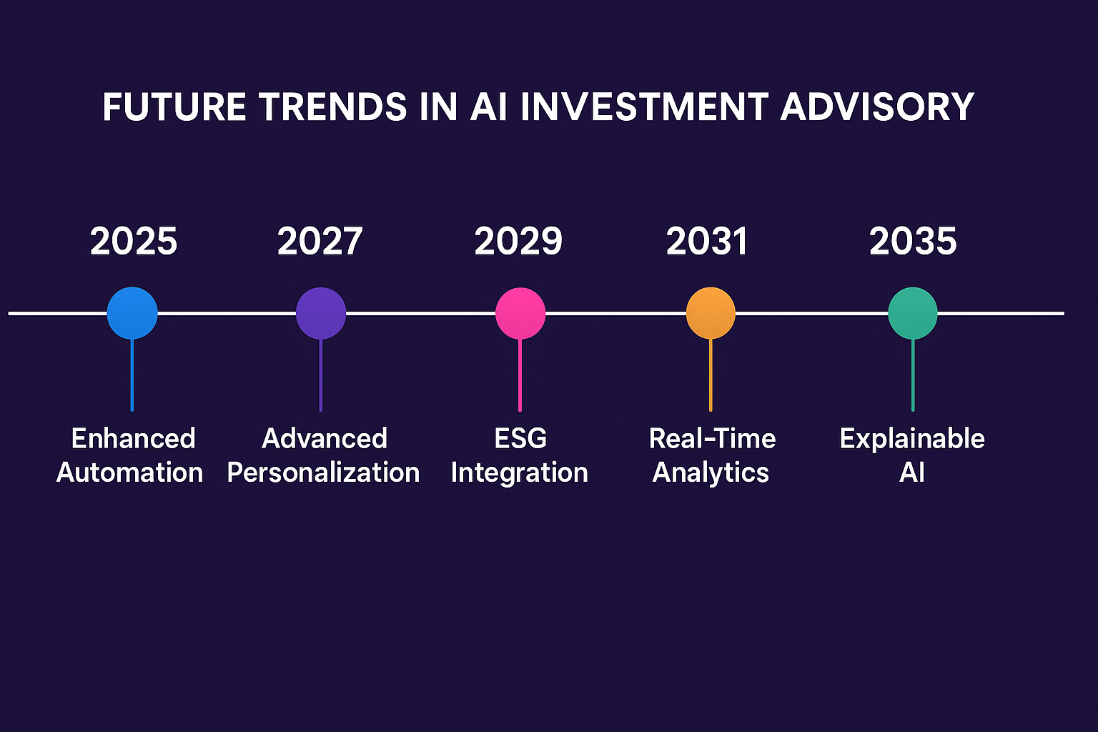 Future Trends in AI Advisory in the theme best ai investment advisory