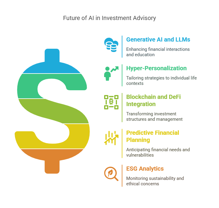Future Trends in AI Investment Advisory in the theme ai investment advisory explained