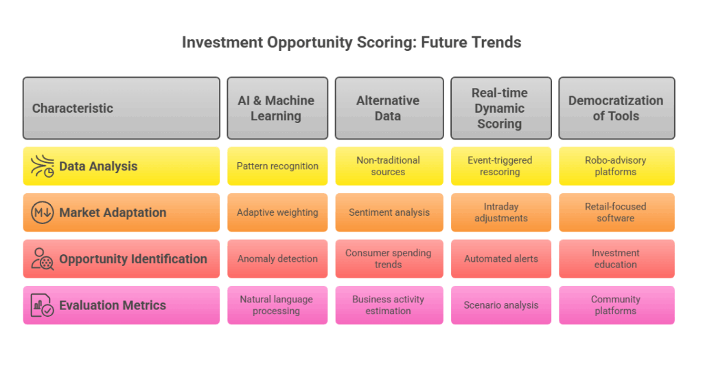 Future Trends in Investment Opportunity Scoring in the theme investment opportunity scoring