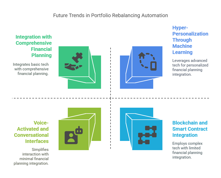 Future Trends in Portfolio Rebalancing Automation in the theme portfolio rebalancing automation