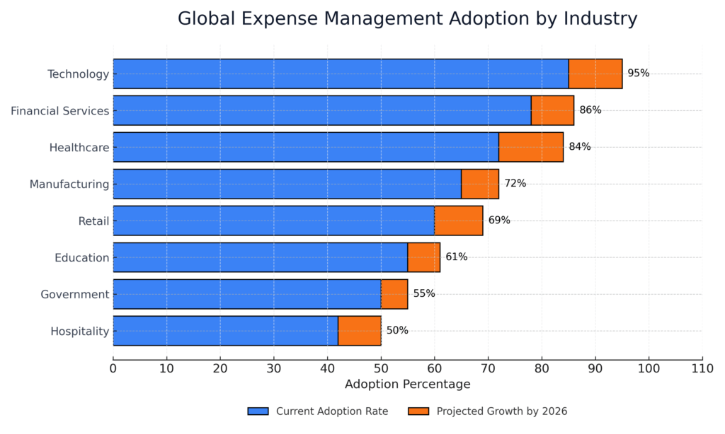 Global Expense Management Adoption in the theme global expense management tools