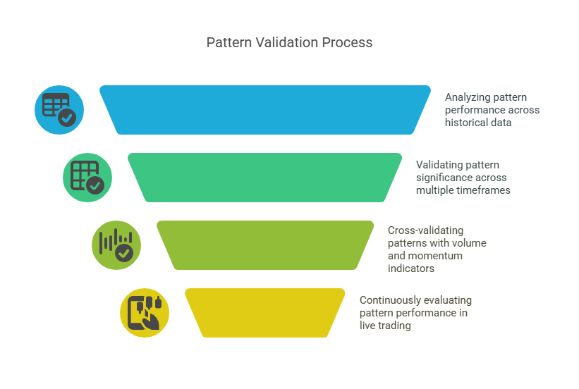 Implementation -The Pattern Validation in the theme Investment strategy validation