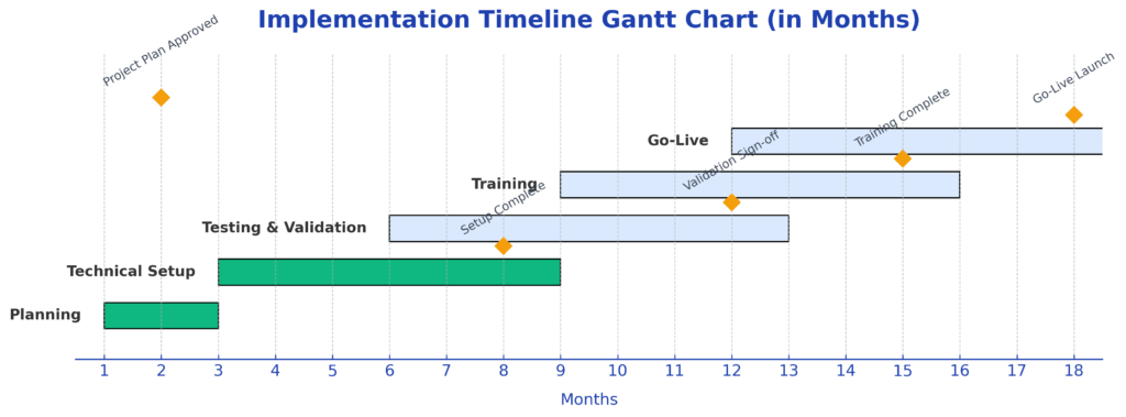 Implementation Timeline Gantt in the theme investment risk management software 
