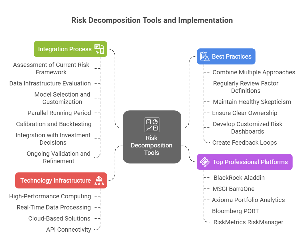 Implementation of Professional Decomposition Tools in the theme investment risk decomposition