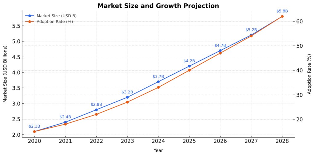 Market Size and Growth Projection in the theme investment risk management software