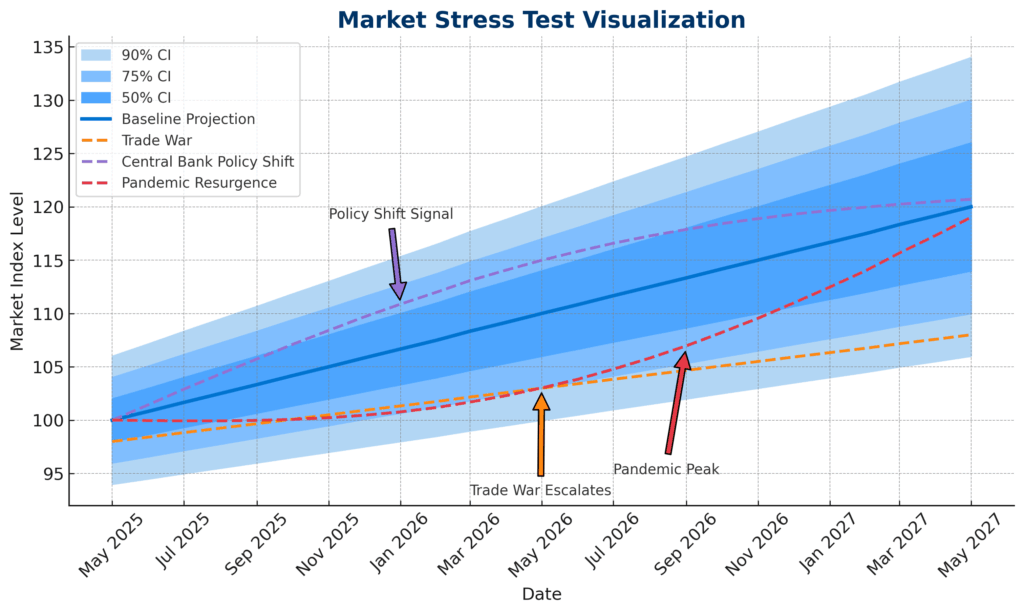 Market Stress Test Fan Chart in the theme investment risk forecasting