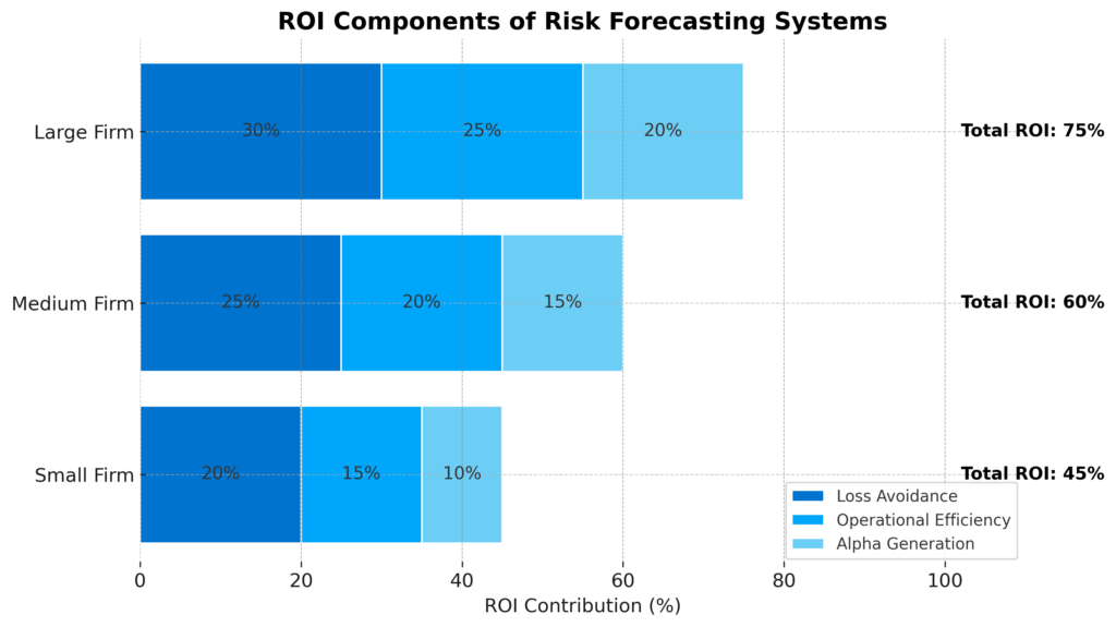 ROI Components Risk Forecasting in the theme investment risk forecasting