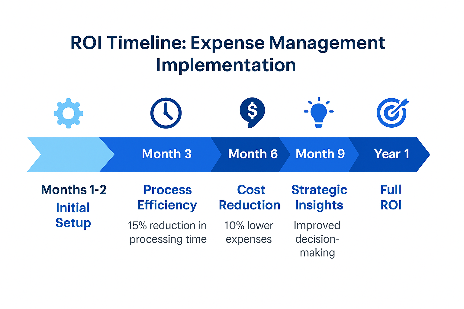 ROI Tool Implementation in the theme global expense management tools