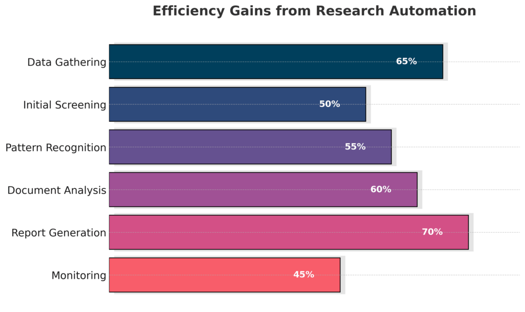 Research Efficiency Gains in the theme investment research automation