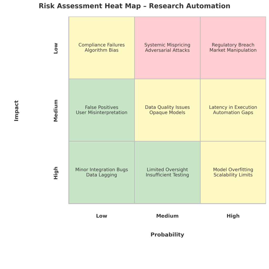 Risk Assessment Heat Map in the theme investment research automation