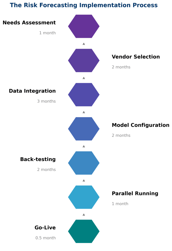 Risk Forecasting Implementation Process in the theme investment risk forecasting
