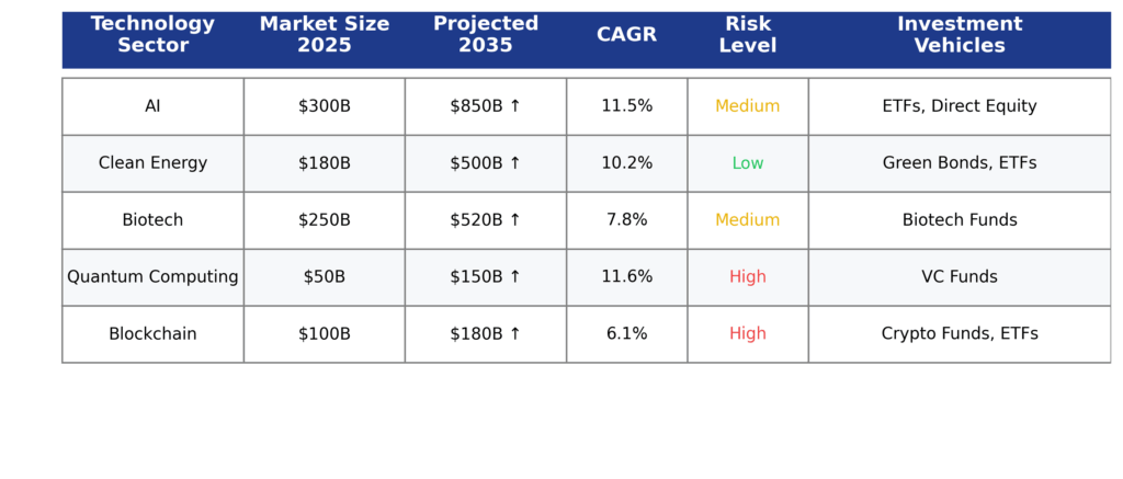 Technology Investment Comparison in the theme investing trends for next decade