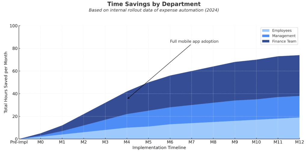 Time Savings By Department in the theme global expense management tools